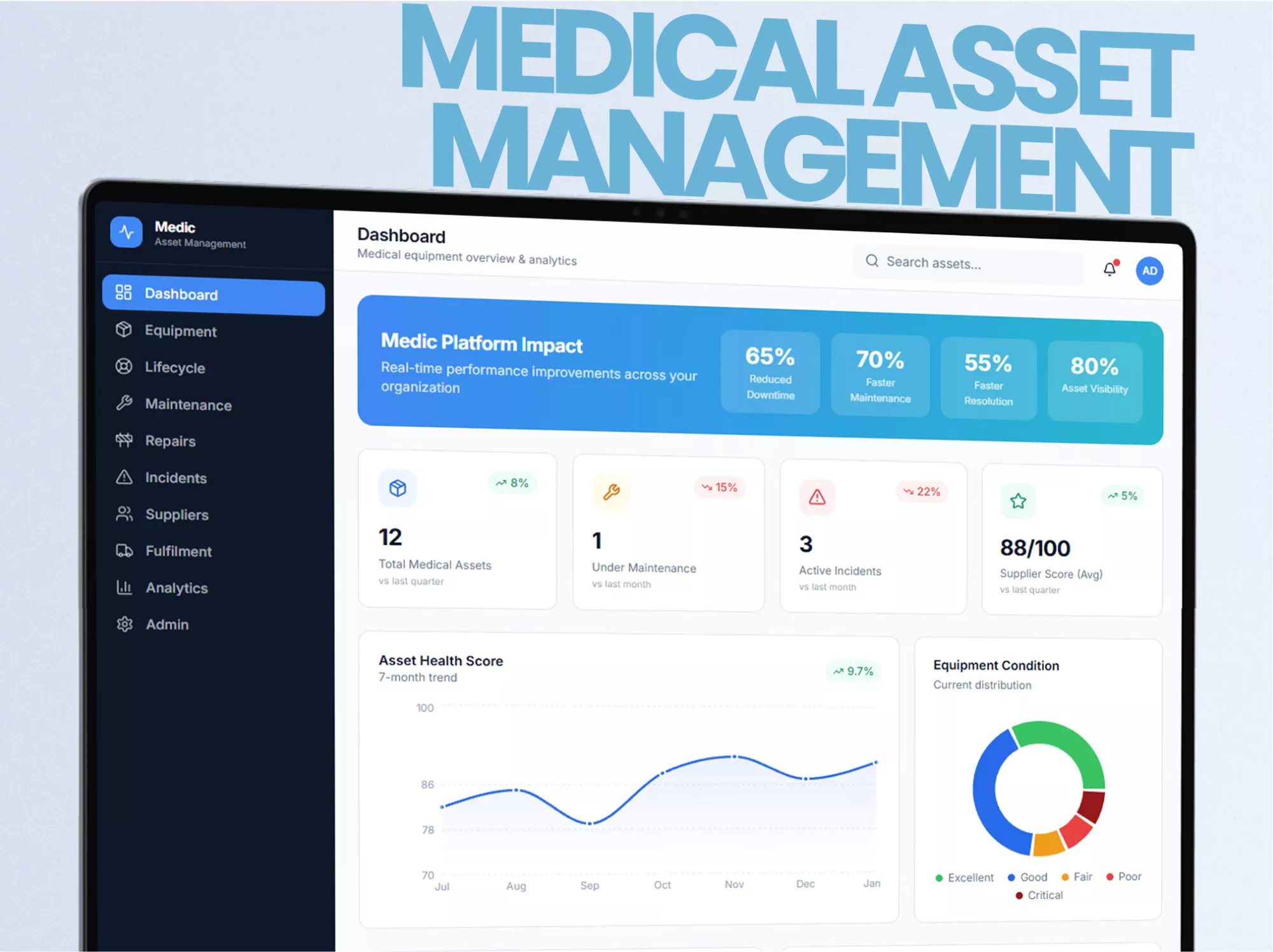 Medic cut medical equipment downtime 65% and sped maintenance coordination 70% for healthcare asset teams